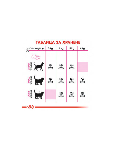 Суха храна за котки Royal Canin EXIGENT 3530 SAVOUR SENSATION